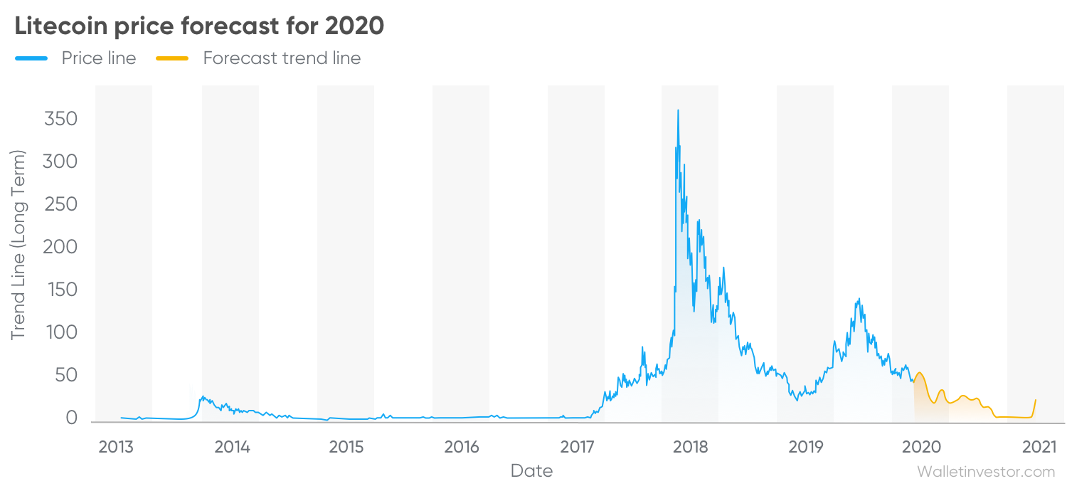 litecoin prediction in 2021